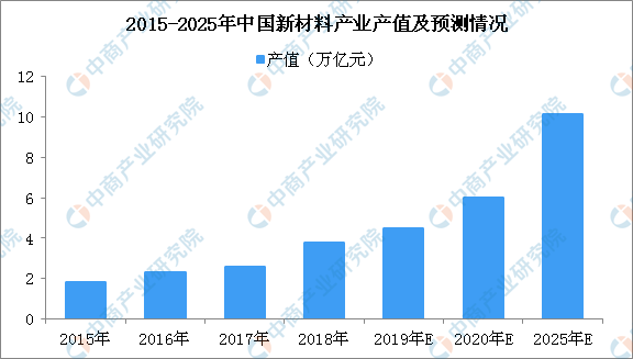 2020年中国化工新材料行业存在问题及发展前景预测分析(图1)